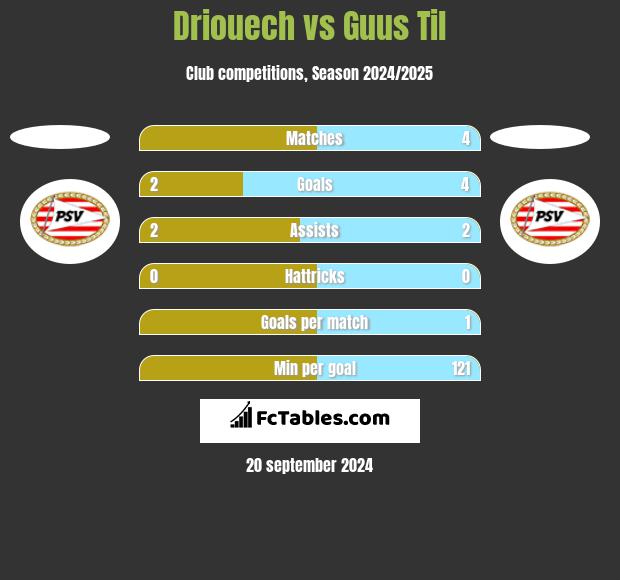 Driouech vs Guus Til h2h player stats