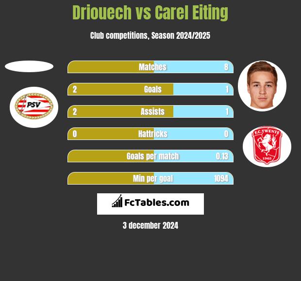 Driouech vs Carel Eiting h2h player stats