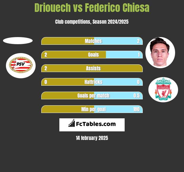 Driouech vs Federico Chiesa h2h player stats