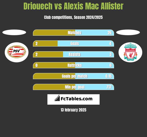 Driouech vs Alexis Mac Allister h2h player stats