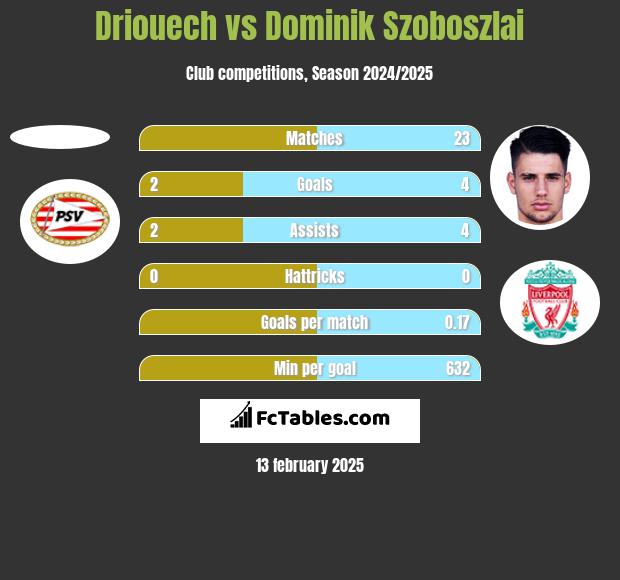 Driouech vs Dominik Szoboszlai h2h player stats