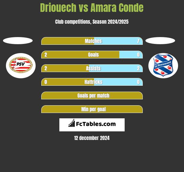 Driouech vs Amara Conde h2h player stats