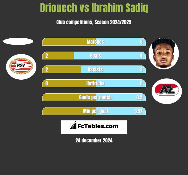 Driouech vs Ibrahim Sadiq h2h player stats