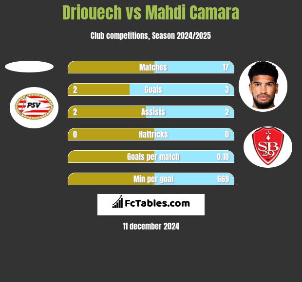 Driouech vs Mahdi Camara h2h player stats