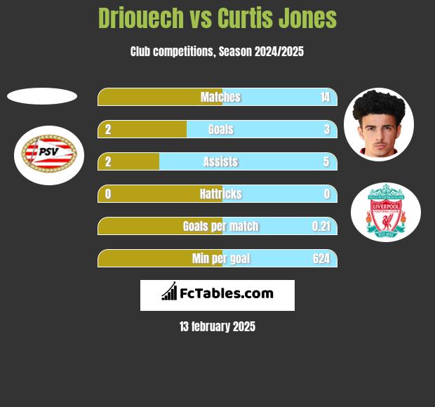 Driouech vs Curtis Jones h2h player stats