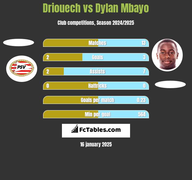 Driouech vs Dylan Mbayo h2h player stats