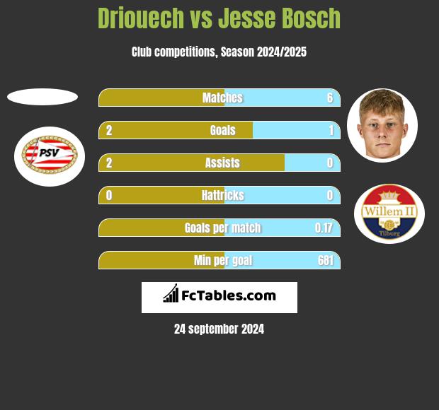 Driouech vs Jesse Bosch h2h player stats