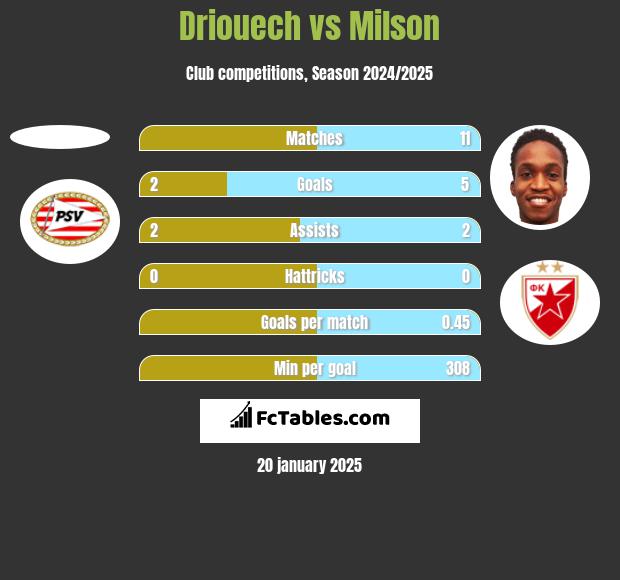 Driouech vs Milson h2h player stats