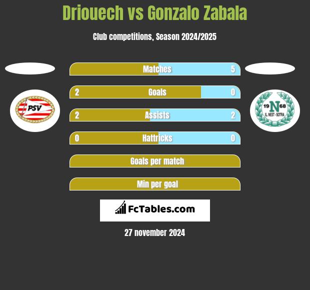 Driouech vs Gonzalo Zabala h2h player stats