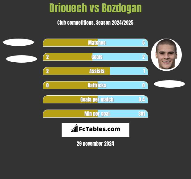 Driouech vs Bozdogan h2h player stats