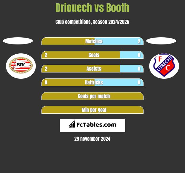 Driouech vs Booth h2h player stats