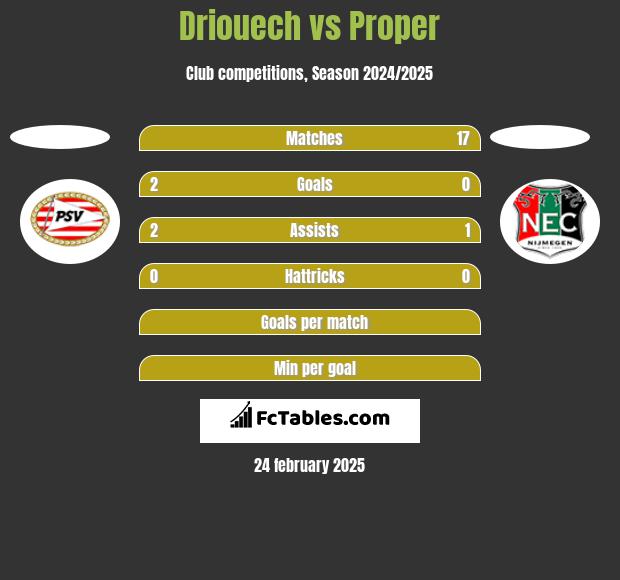 Driouech vs Proper h2h player stats