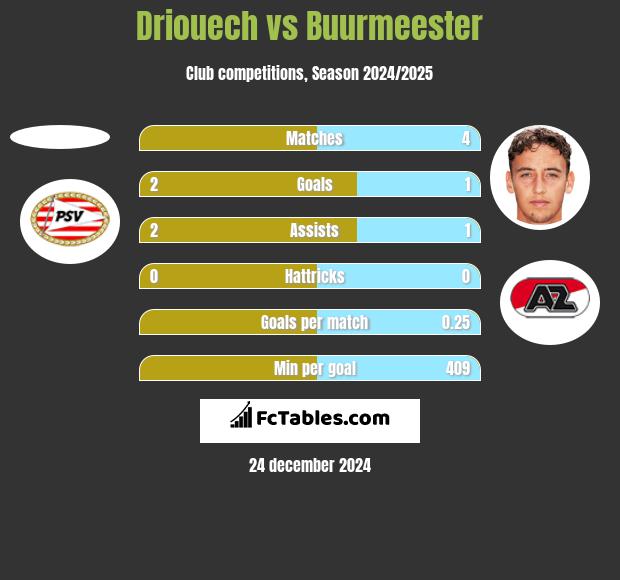 Driouech vs Buurmeester h2h player stats