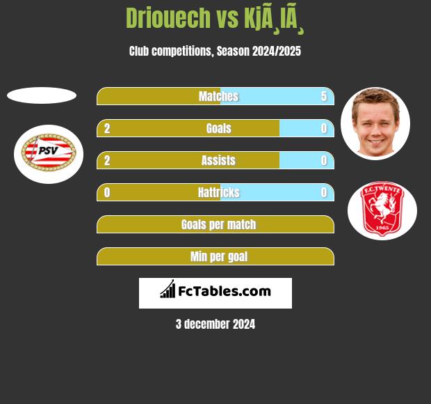 Driouech vs KjÃ¸lÃ¸ h2h player stats