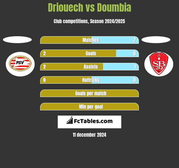 Driouech vs Doumbia h2h player stats