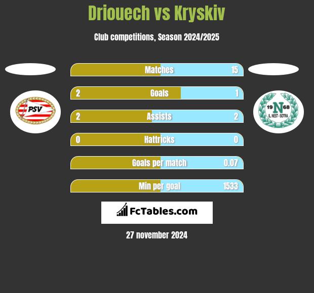 Driouech vs Kryskiv h2h player stats