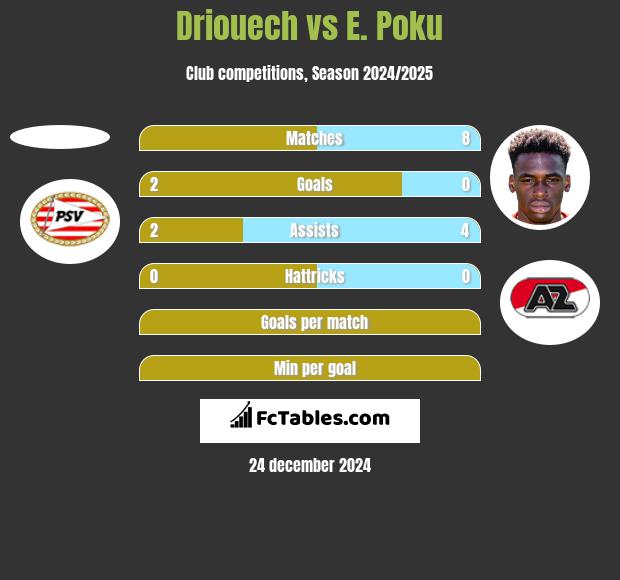 Driouech vs E. Poku h2h player stats