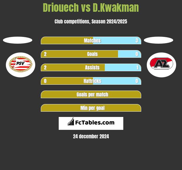 Driouech vs D.Kwakman h2h player stats