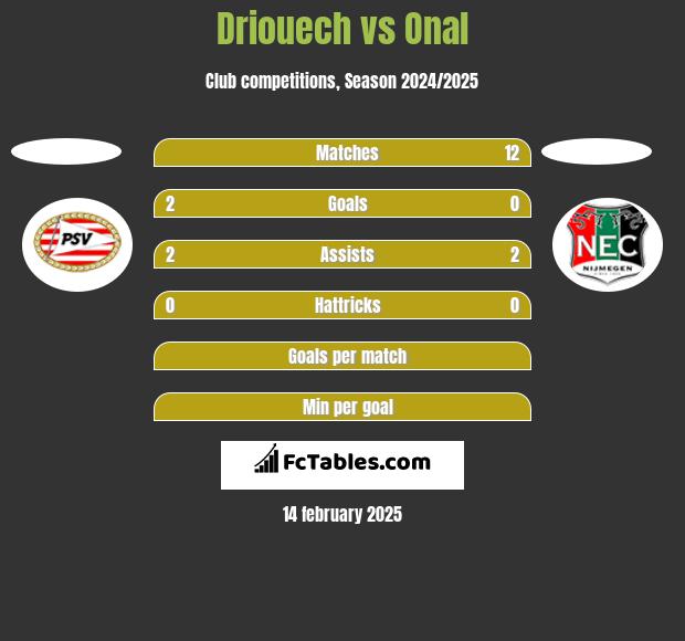 Driouech vs Onal h2h player stats