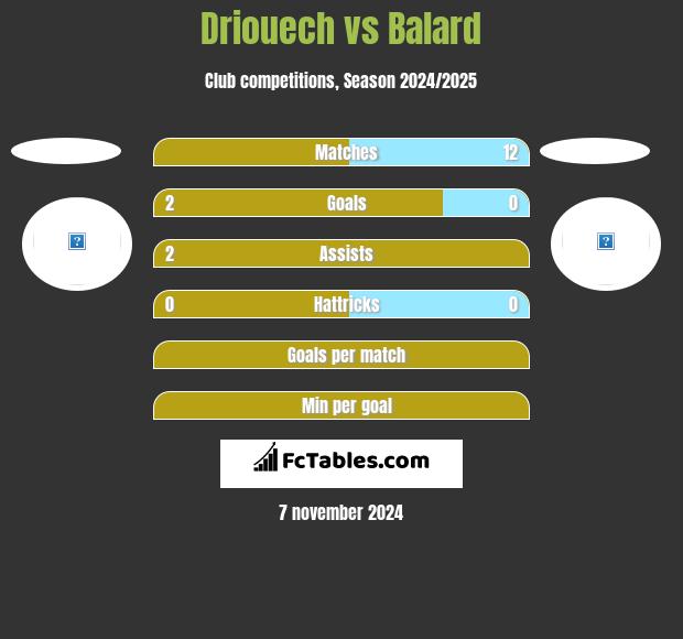 Driouech vs Balard h2h player stats