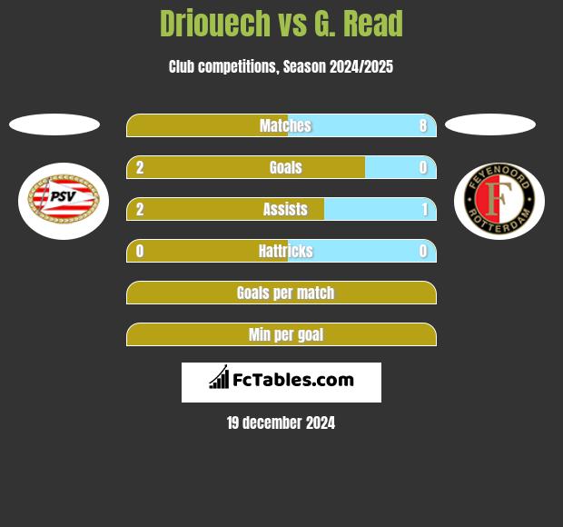 Driouech vs G. Read h2h player stats