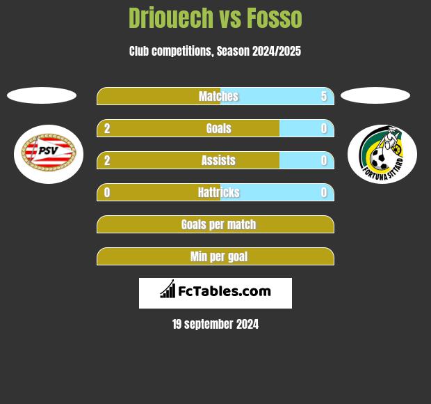 Driouech vs Fosso h2h player stats