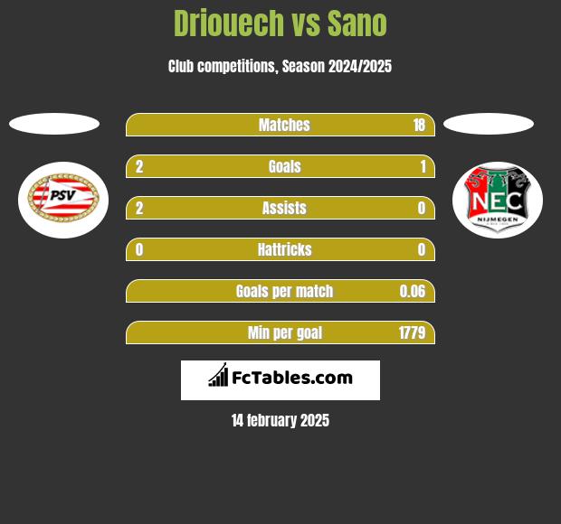 Driouech vs Sano h2h player stats