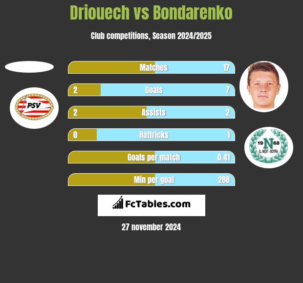 Driouech vs Bondarenko h2h player stats