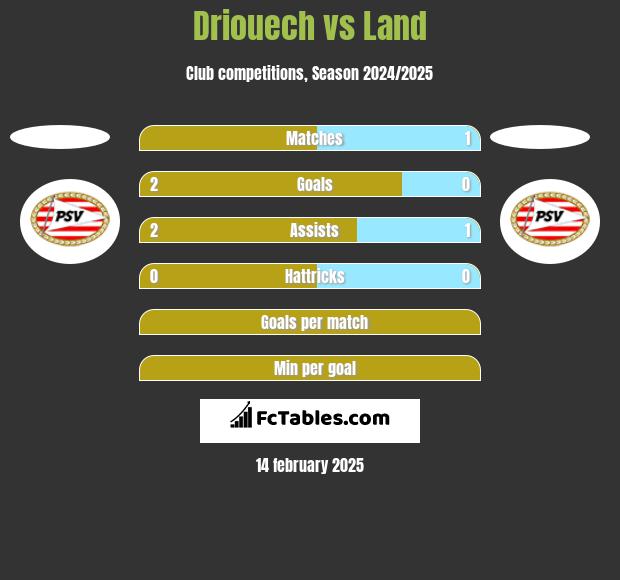 Driouech vs Land h2h player stats