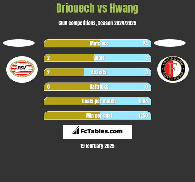 Driouech vs Hwang h2h player stats