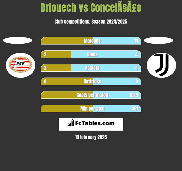 Driouech vs ConceiÃ§Ã£o h2h player stats