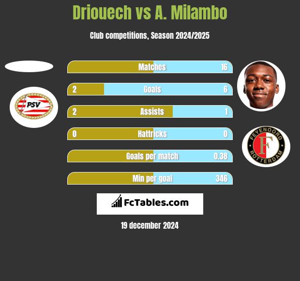 Driouech vs A. Milambo h2h player stats