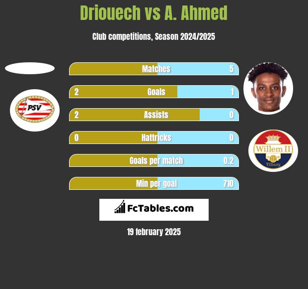 Driouech vs A. Ahmed h2h player stats