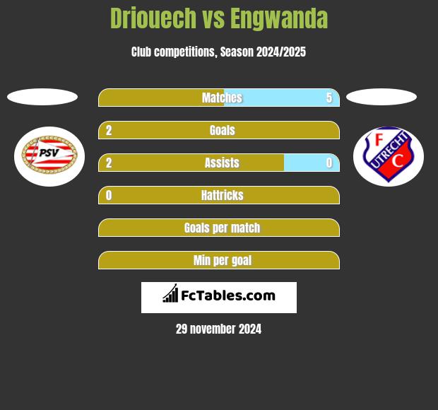 Driouech vs Engwanda h2h player stats