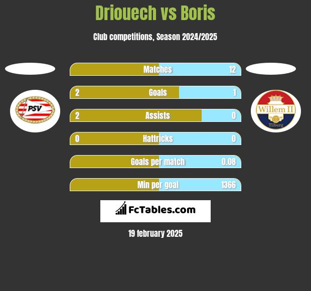 Driouech vs Boris h2h player stats