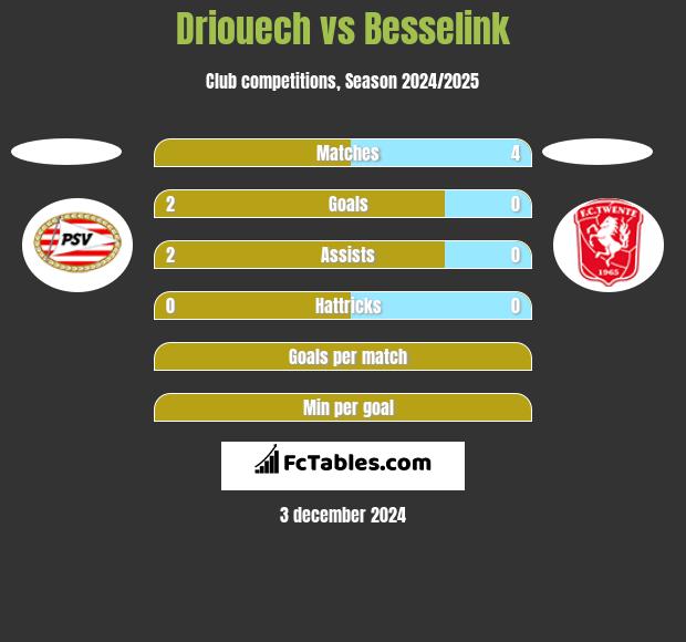 Driouech vs Besselink h2h player stats