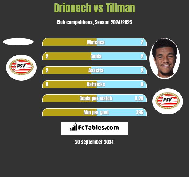 Driouech vs Tillman h2h player stats