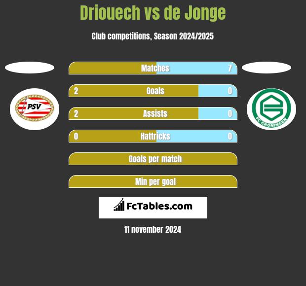 Driouech vs de Jonge h2h player stats