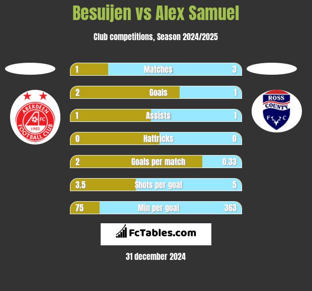 Besuijen vs Alex Samuel h2h player stats