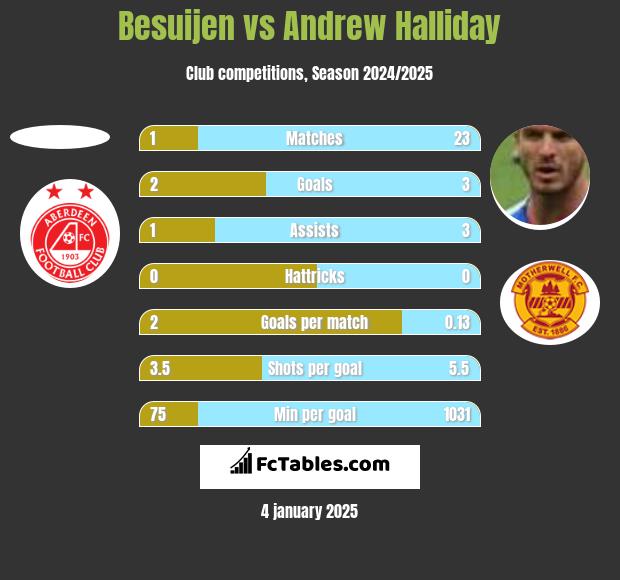 Besuijen vs Andrew Halliday h2h player stats