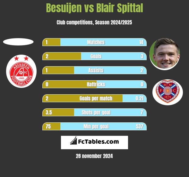 Besuijen vs Blair Spittal h2h player stats