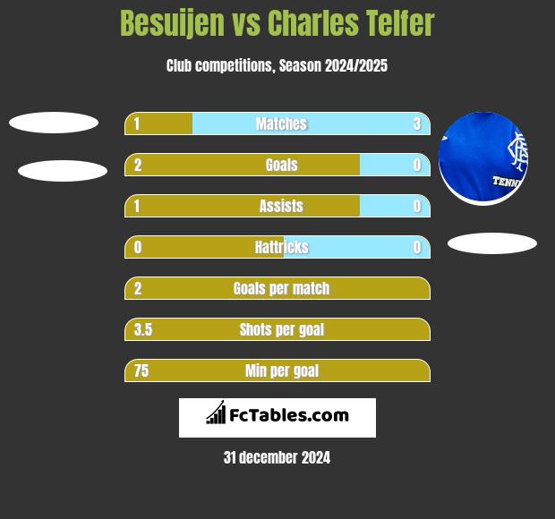 Besuijen vs Charles Telfer h2h player stats