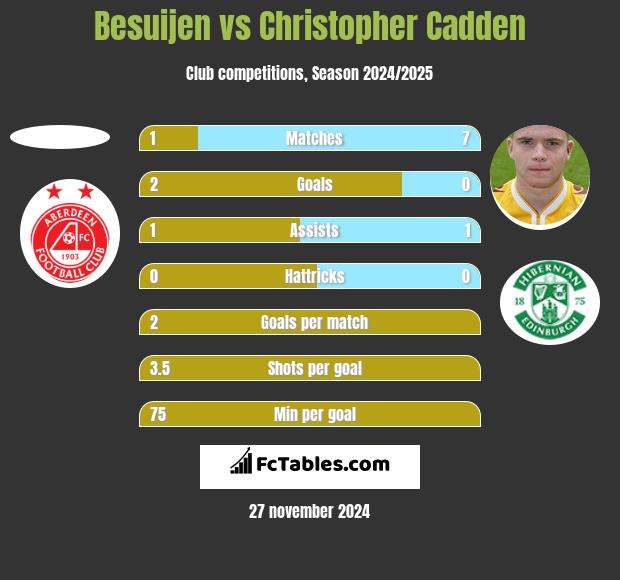 Besuijen vs Christopher Cadden h2h player stats