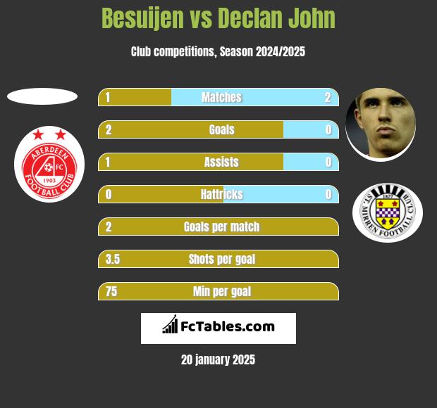 Besuijen vs Declan John h2h player stats