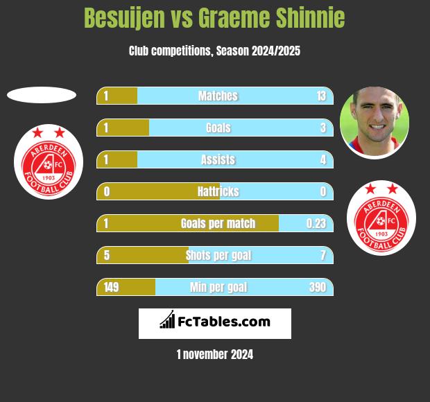 Besuijen vs Graeme Shinnie h2h player stats