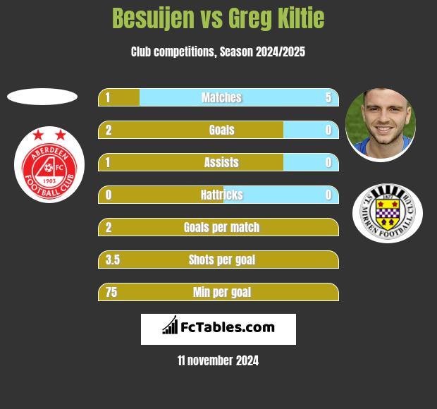 Besuijen vs Greg Kiltie h2h player stats