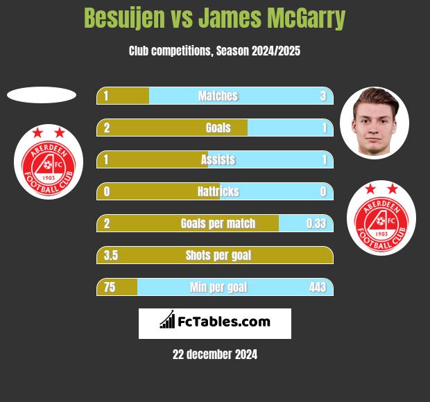 Besuijen vs James McGarry h2h player stats