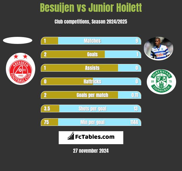 Besuijen vs Junior Hoilett h2h player stats