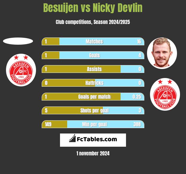 Besuijen vs Nicky Devlin h2h player stats