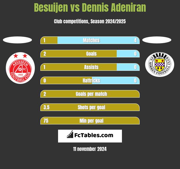 Besuijen vs Dennis Adeniran h2h player stats